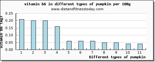 pumpkin vitamin b6 per 100g